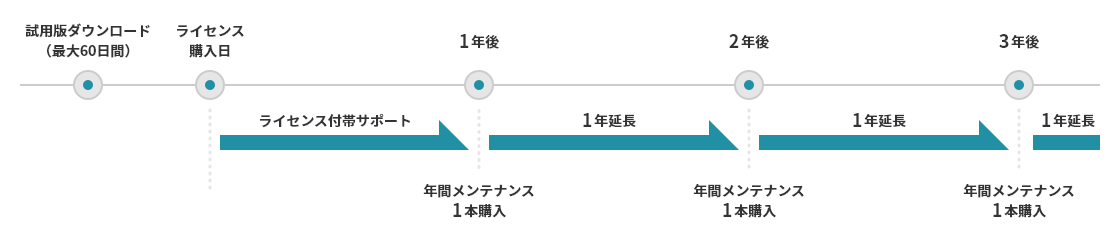 毎年更新する場合