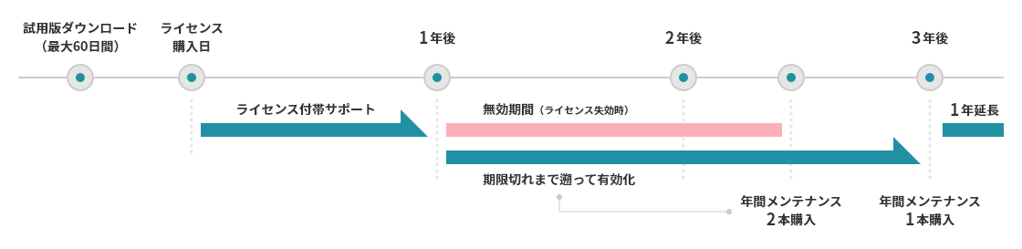 毎年更新する場合