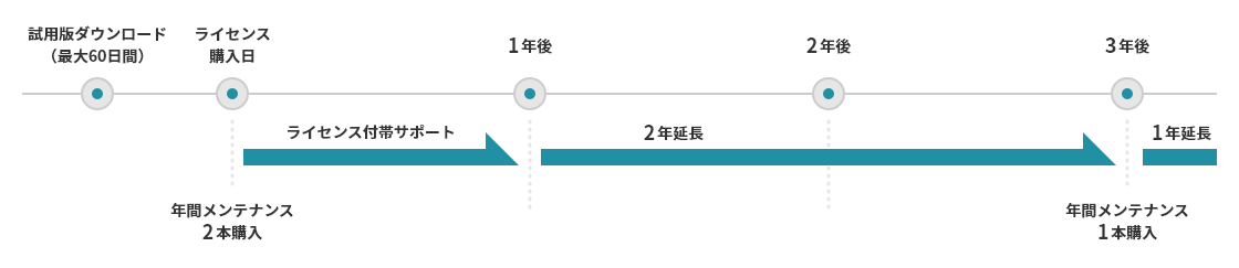 毎年更新する場合