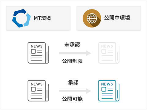 CheckRelease for Movable Type | 株式会社cherry-pick