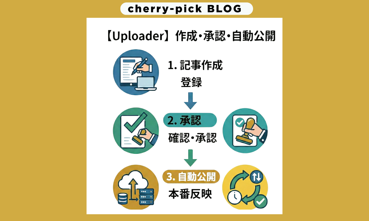 編集者が誤って本番公開…もう起こさない。Uploaderが実現する安全な本番配信